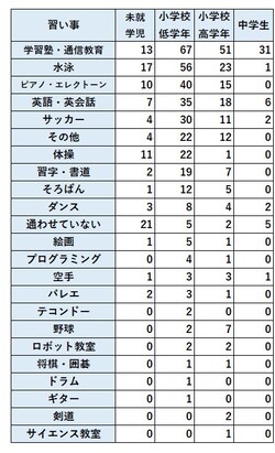 子どもの習い事で一番人気は 費用はいくらかけている 21年9月13日 Biglobeニュース