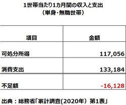 年金は足りる 独身の老後資金の不安を解消する方法 21年10月14日 Biglobeニュース