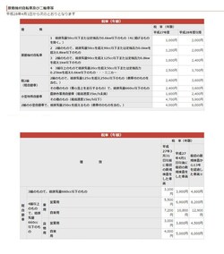 上段:原動機付自転車、軽2輪、小型特殊自動車、2輪の小型自転車の軽自動車税額/下段:3輪・4輪以上の軽自動車の軽自動車税額(出典:大阪市ホームページ)