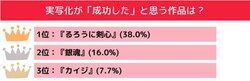 実写化が成功したと思うアニメ・漫画作品ランキング TOP3