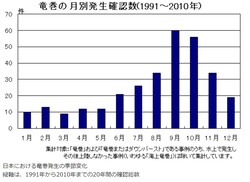 日本における竜巻発生の季節変化 出典:気象庁ホームページ