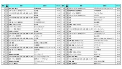 2024年卒学生対象「就職人気企業ランキング」