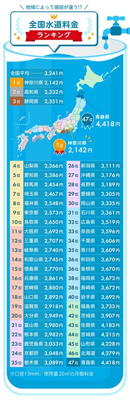 ​  全国47都道府県の水道料金ランキング  ​