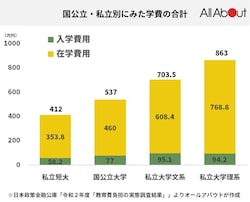【図版あり】大学入学から卒業までに合計でいくらかかる？令和最新版の調査結果