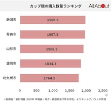 カップ麺をよく食べる街ランキング 3位山形市、2位青森市、1位は？