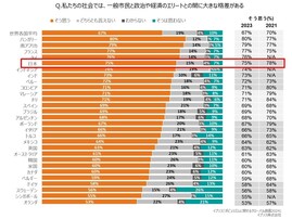 「一般市民と政治家の格差」28カ国中5位……日本人が望む税金の使い道2位は「医療」、1位は？