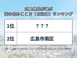 広島県民が選ぶ「街の住みここち（自治体）」ランキング！ 2位「広島市南区」、1位は？