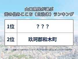 山口県民が選ぶ「街の住みここち（自治体）」ランキング！ 2位「玖珂郡和木町」、1位は？