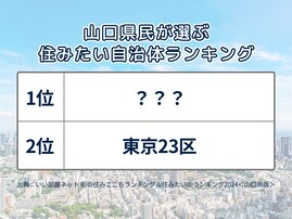 山口県民が選ぶ「住みたい自治体」ランキング！ 2位「東京23区」を抑えた1位は？