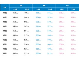 40代正社員の年収帯ランキング！ 2位「400～500万円未満」、1位は？ 平均値や中央値、男女差、年齢別も