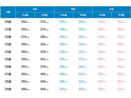 20代正社員の年収帯ランキング！ 2位は「300万円未満」、1位は？ 平均値や中央値、男女差、年齢別も