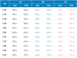 50代以上の年収帯ランキング！ 2位「400～500万円未満」、1位は？ 平均値や中央値、男女差、年齢別も