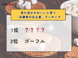 見た目がかわいいと思う「兵庫県のお土産」ランキング！ 2位「ゴーフル」を抑えた1位は？【2026年調査】