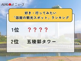 好き・行ってみたい「函館の観光スポット」ランキング！ 2位「五稜郭タワー」を抑えた1位は？【2026年調査】