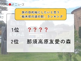 旅の目的地にしたいと思う「栃木県の道の駅」ランキング！ 2位「那須高原友愛の森」を抑えた1位は？【2026年調査】
