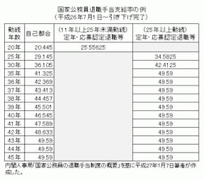 公務員 上場企業 警察官etc 定年退職金って平均いくら All About オールアバウト