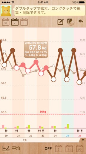 「シンプル・ダイエット」で体重増減の傾向が見えてくる