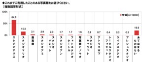 お宮参りの写真撮影の平均額は2万3,153円。スタジオアリスが1番人気
