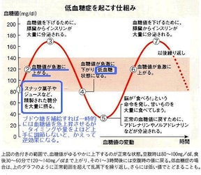 血糖値スパイクって何 その恐ろしすぎるリスクと対処法 All About オールアバウト