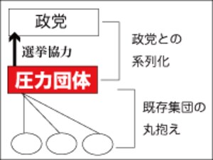 日曜日の政治用語解説 圧力団体 [社会ニュース] All About