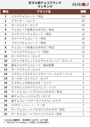 好きな板チョコのブランドランキング