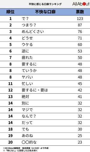 不快に感じる他人の口癖は?