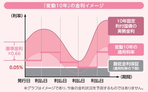 個人向け国債「変動10年」の金利イメージ