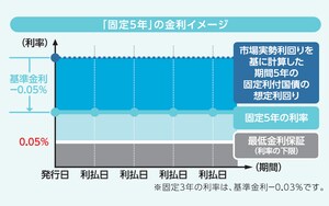 個人向け国債「固定5年」の金利イメージ