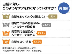 白髪は元の髪色に戻せる時代へ 白髪ケアの新たな選択肢 ブラックリバース処方tm って