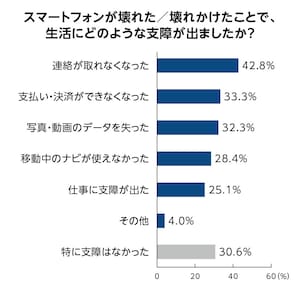 スマートフォンが壊れた／壊れかけたことで、生活にどのような支障が出ましたか