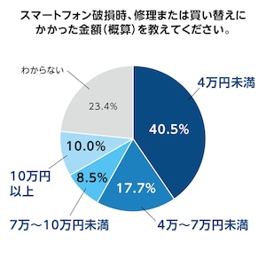 スマートフォン破損時、修理または買い替えにかかった金額（概算）