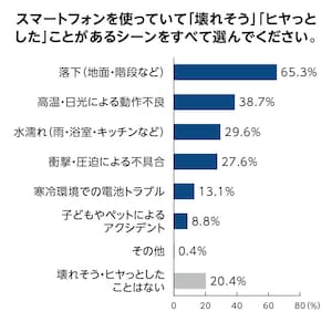 スマートフォンを使っていて「壊れそう」「ヒヤっとした」ことがあるシーン