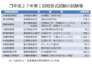 3/3 公認会計士試験の「監査論」で問われる能力とは？ [公認