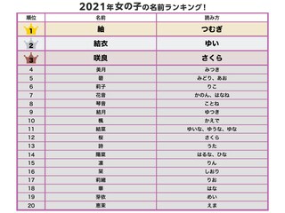 女の子の名前ランキング人気top100 21年最新版 赤ちゃんの命名 名づけ All About 女の子の名前ランキング人気top100 21年最新版 赤ちゃんの命名 名づけ All About