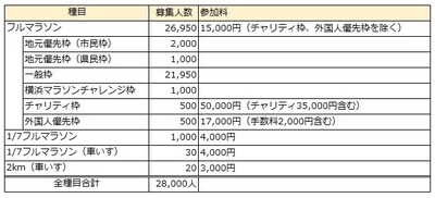 横浜マラソン2017　種目、募集人数、参加枠等