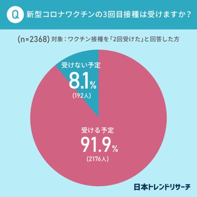 3回目接種を希望する人の割合（日本トレンドリサーチによる調査）