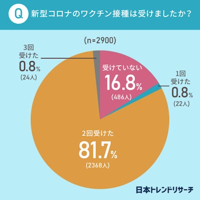 これまでの新型コロナワクチン接種率（日本トレンドリサーチによる調査）