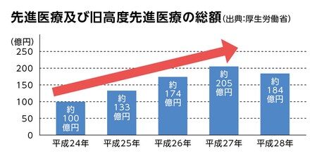 先進医療の総額