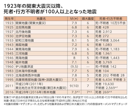 1923年の関東大震災以降、死者・行方不明者が100人以上となった地震