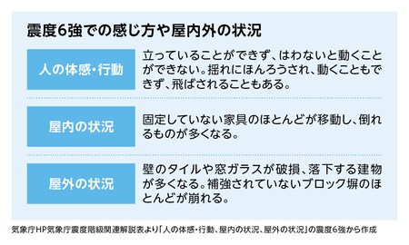 震度6強での感じ方や屋内外の状況