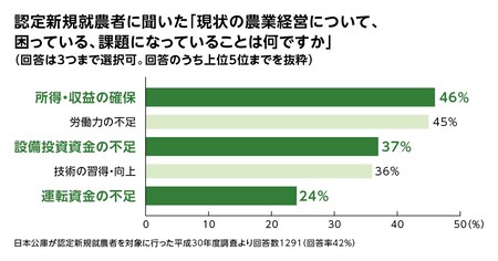 認定新規就農者に聞いた「現状の農業経営について、困っている、課題になっていること」