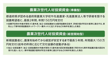 国の農業次世代人材投資資金について