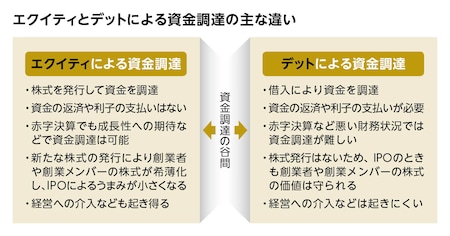 エクイティとデットによる資金調達の主な違い