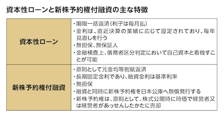 資本性ローンと新株予約権付融資の主な特徴
