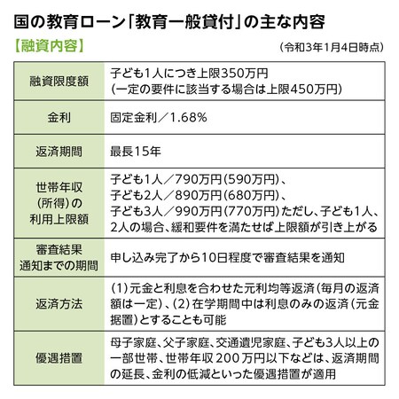 国の教育ローン