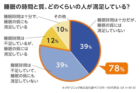 睡眠の質に満足していない人の割合