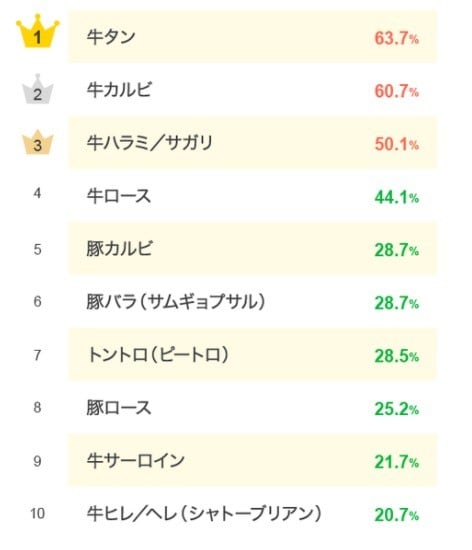 好きな部位全ランキング