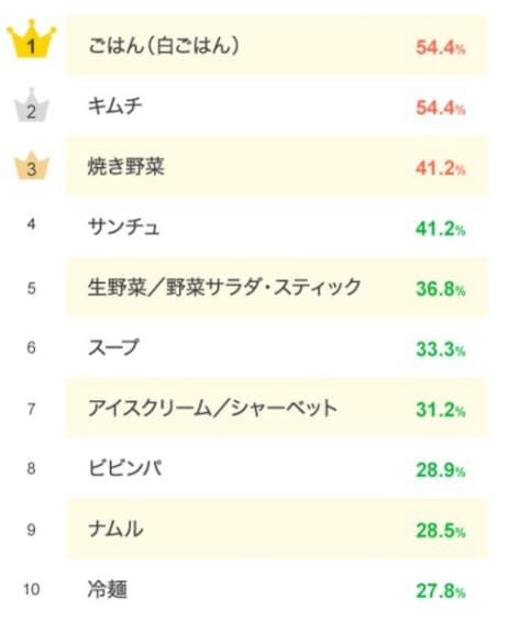 よく食べるサイドメニューランキング