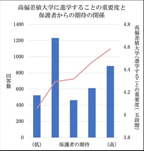 ※2023年2〜4月、全国97の進学校に通う高校2年生の男女を対象に実施し、3716人が回答。その結果を首都圏男子、首都圏女子、地方男子、地方女子として分析。「なぜ、地方の女子学生は東京大学を目指さないのか【2023年度調査結果】」（出典：#YourChoiceProject）