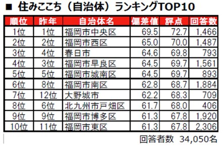 住みここち自治体ランキング